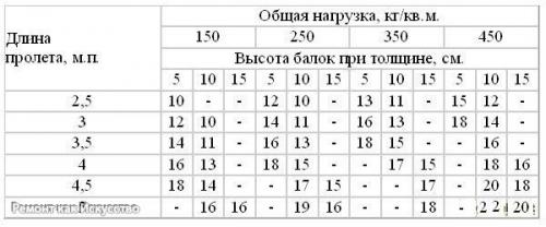 Виды деревянных балок перекрытия - расчет балки на изгиб, прочность и нагрузку. 04
