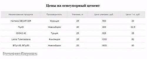 Все про огнеупорные смеси: характеристики, свойства, цены. 06 Все про огнеупорные смеси: характеристики, свойства, цены. 06