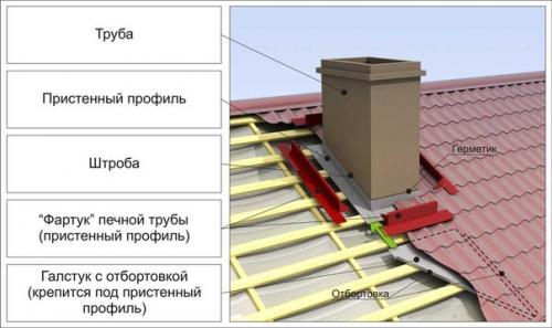 Изоляция печной трубы на крыше, важные мелочи. 03 Изоляция печной трубы на крыше, важные мелочи. 03
