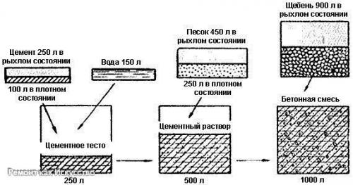 Бетон для фундамента пропорции и состав. 03 Бетон для фундамента пропорции и состав. 03