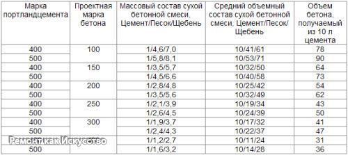 Бетон для фундамента пропорции и состав. 01 Бетон для фундамента пропорции и состав. 01