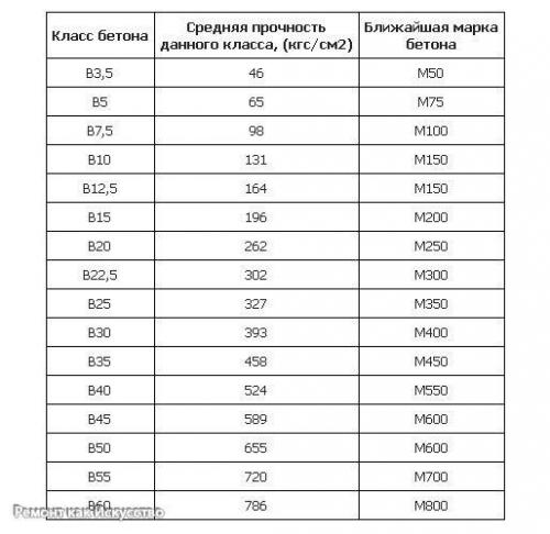 Бетон для фундамента пропорции и состав. | Все о ремонте