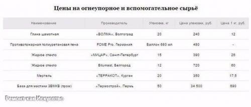 Все про огнеупорные смеси: характеристики, свойства, цены. 03 Все про огнеупорные смеси: характеристики, свойства, цены. 03