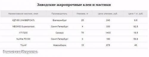 Все про огнеупорные смеси: характеристики, свойства, цены. 07 Все про огнеупорные смеси: характеристики, свойства, цены. 07