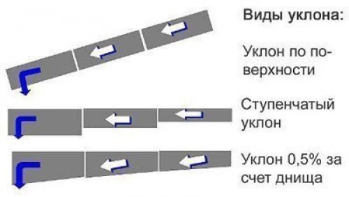Какой уклон канализационной трубы должен быть? 01