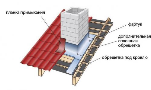 Примыкание кровли к трубе. 02