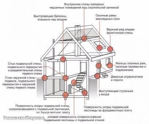 Мостики холода.  Тепловой мост - это термин, часто используемый в строительстве и технике. 01