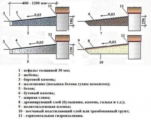 Мы изготавливаем отмостку вокруг дома своими руками. 01