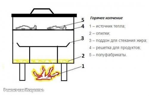 Коптильня для дачи своими руками. 01 Коптильня для дачи своими руками. 01