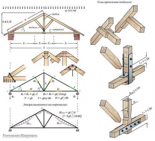 Стропильная система двухскатной крыши и ее устройство. 07 Стропильная система двухскатной крыши и ее устройство. 07