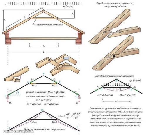 Стропильная система двухскатной крыши и ее устройство. 06 Стропильная система двухскатной крыши и ее устройство. 06