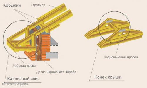 Стропильная система двухскатной крыши и ее устройство. 03