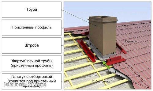 Гидроизоляция трубы на крыше. 05 Гидроизоляция трубы на крыше. 05