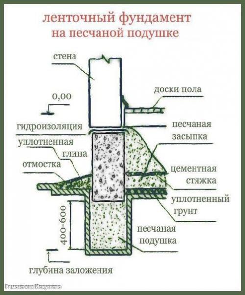Как правильно ухаживать за фундаментом сразу после заливки и бетонирования. 01 Как правильно ухаживать за фундаментом сразу после заливки и бетонирования. 01