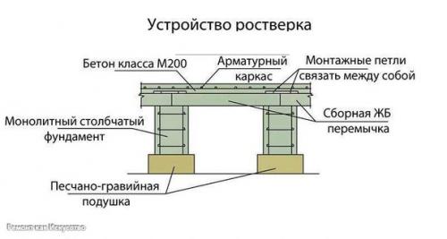 Как правильно ухаживать за фундаментом сразу после заливки и бетонирования. 05 Как правильно ухаживать за фундаментом сразу после заливки и бетонирования. 05
