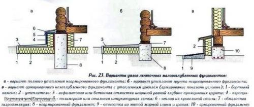 Как правильно ухаживать за фундаментом сразу после заливки и бетонирования. 02 Как правильно ухаживать за фундаментом сразу после заливки и бетонирования. 02
