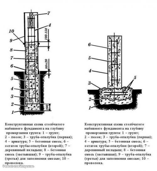 Как правильно ухаживать за фундаментом сразу после заливки и бетонирования. 03 Как правильно ухаживать за фундаментом сразу после заливки и бетонирования. 03