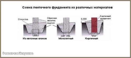Как правильно ухаживать за фундаментом сразу после заливки и бетонирования. 06 Как правильно ухаживать за фундаментом сразу после заливки и бетонирования. 06
