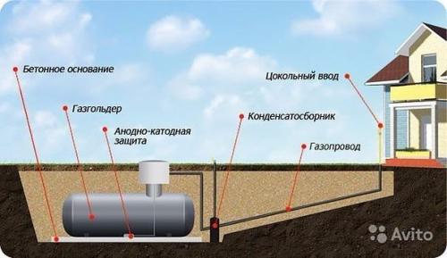 Установка газгольдера на даче. 02 Установка газгольдера на даче. 02