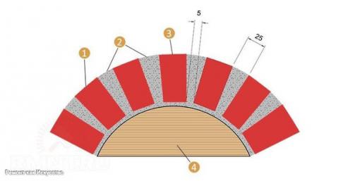 Кирпичная кладка арок, сводов и перемычек. 01
