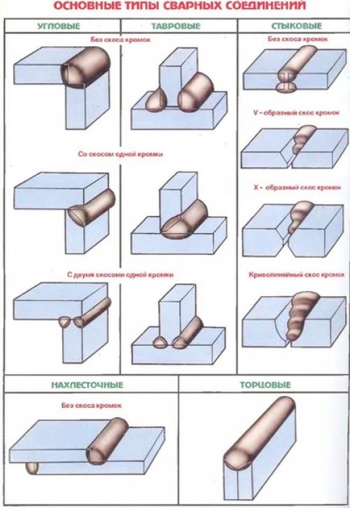Виды сварных швов и их особенности. 01
