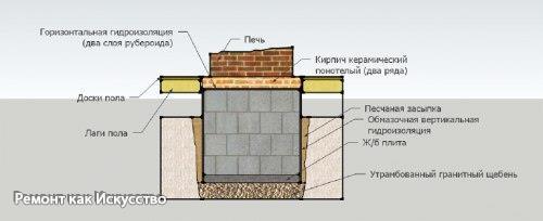 Фундамент под печь. 02 Фундамент под печь. 02