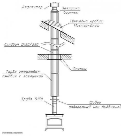 Чистка дымохода печи правильно. 01