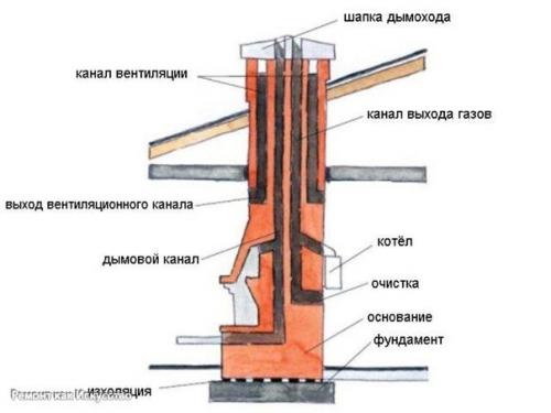 Чистка дымохода печи правильно. 03