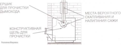 Чистка дымохода печи правильно. 02