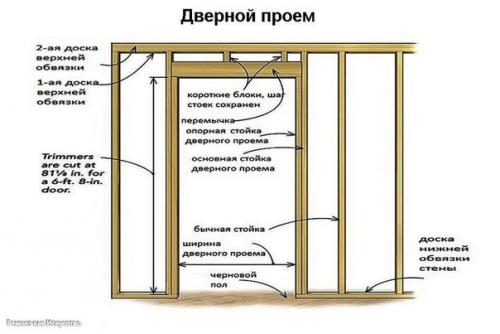 Процесс строительства своими руками сарая каркасного типа на даче. 02 Процесс строительства своими руками сарая каркасного типа на даче. 02