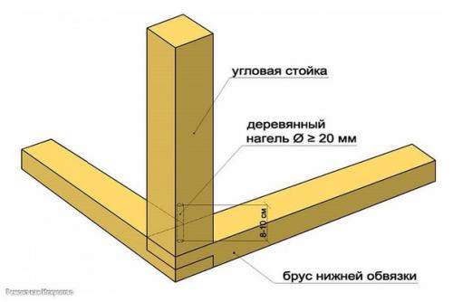 Процесс строительства своими руками сарая каркасного типа на даче. 07 Процесс строительства своими руками сарая каркасного типа на даче. 07