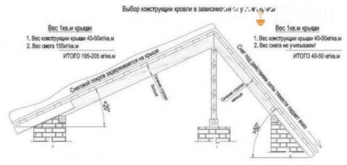 Oптимальный угол наклона крыши. 01