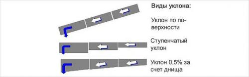 Какой уклон канализационной трубы должен быть. 05