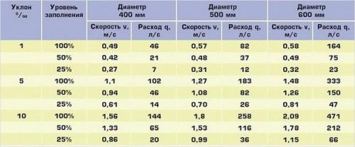 Какой уклон канализационной трубы должен быть. 06