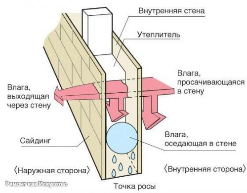 Почему нельзя утеплять стены изнутри! 02
