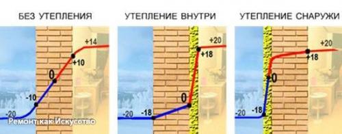 Почему нельзя утеплять стены изнутри! 01