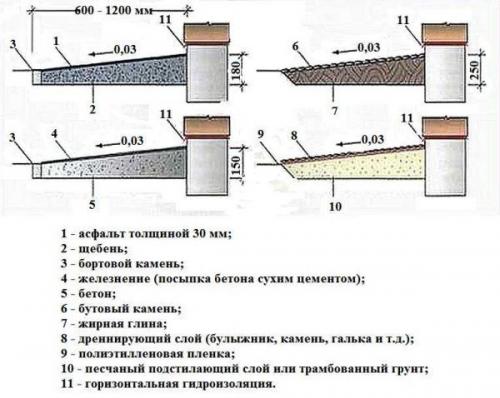 Мы изготавливаем отмостку вокруг дома своими руками. 01