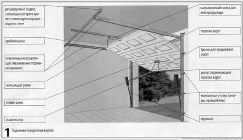 Подъёмно-поворотные ворота своими руками. 01 Подъёмно-поворотные ворота своими руками. 01