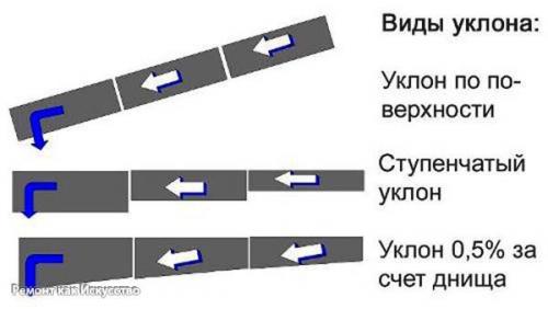 Как рассчитать уклон канализации? 01 Как рассчитать уклон канализации? 01