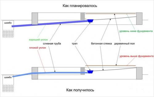 Какой уклон канализационной трубы должен быть. 02 Какой уклон канализационной трубы должен быть. 02
