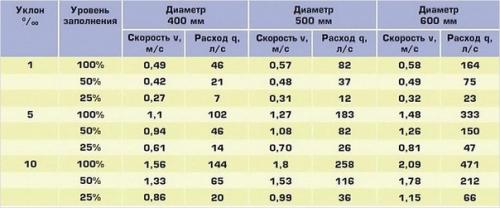 Какой уклон канализационной трубы должен быть. 06 Какой уклон канализационной трубы должен быть. 06