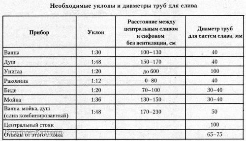 Как рассчитать уклон канализации? 02 Как рассчитать уклон канализации? 02