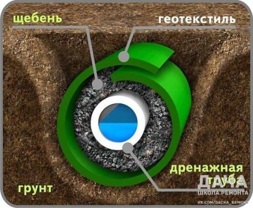 Как осушить участок лучше всего решить в процессе освоения территории. 01 Как осушить участок лучше всего решить в процессе освоения территории. 01