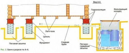 Септик для бани без откачки своими руками. 01