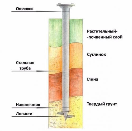 Технология установки винтовых свай. 04 Технология установки винтовых свай. 04