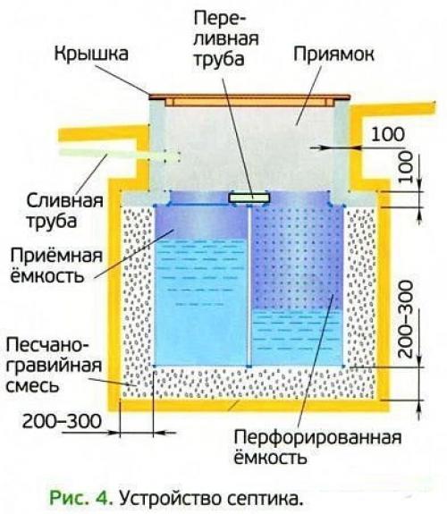 Как сделать септик своими руками для дачи и дома. Септик из колец, бетона или кубов