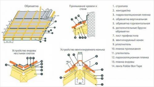 Как покрыть крышу профнастилом. 05