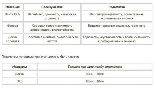Обрешетка под мягкую кровлю. 01
