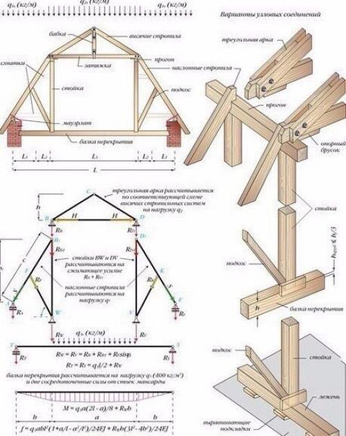 Мансардная крыша. 1. устройство ломаной мансардной крыши и ее отличия. 02