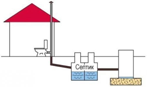 Особенности устройства системы канализации в частном доме. 03 Особенности устройства системы канализации в частном доме. 03
